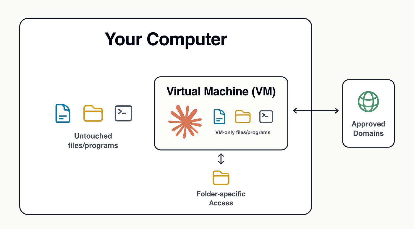 Overview of Claude Cowork operating in a virtual machine (VM).
