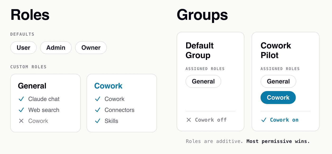 Example of using Roles & Groups to create Claude Cowork pilot group.