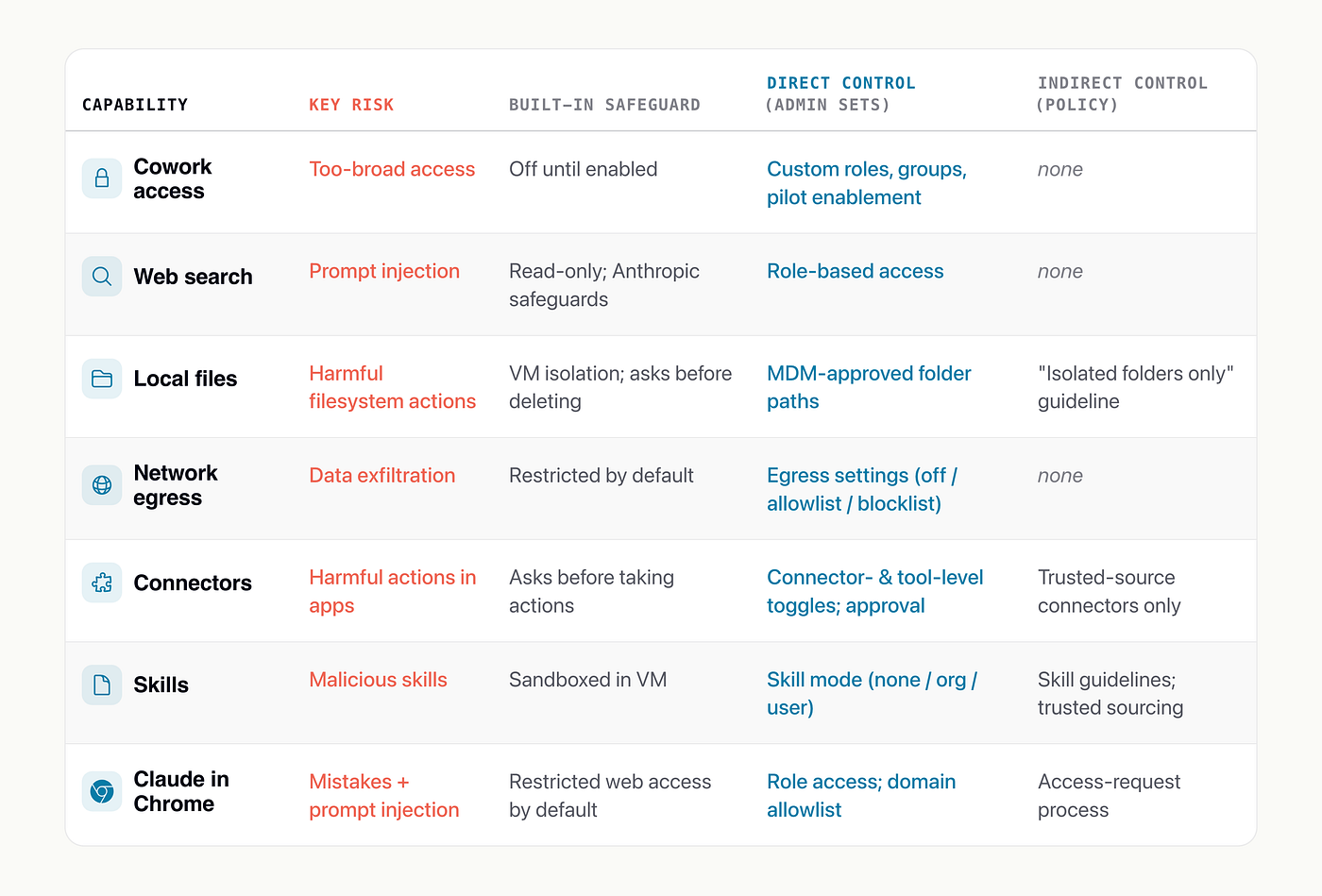 Summary table of Cowork's key features, risks, and controls.
